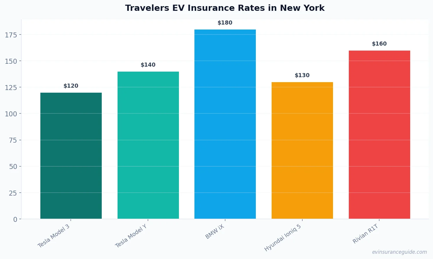 Travelers EV Insurance Rates in New York