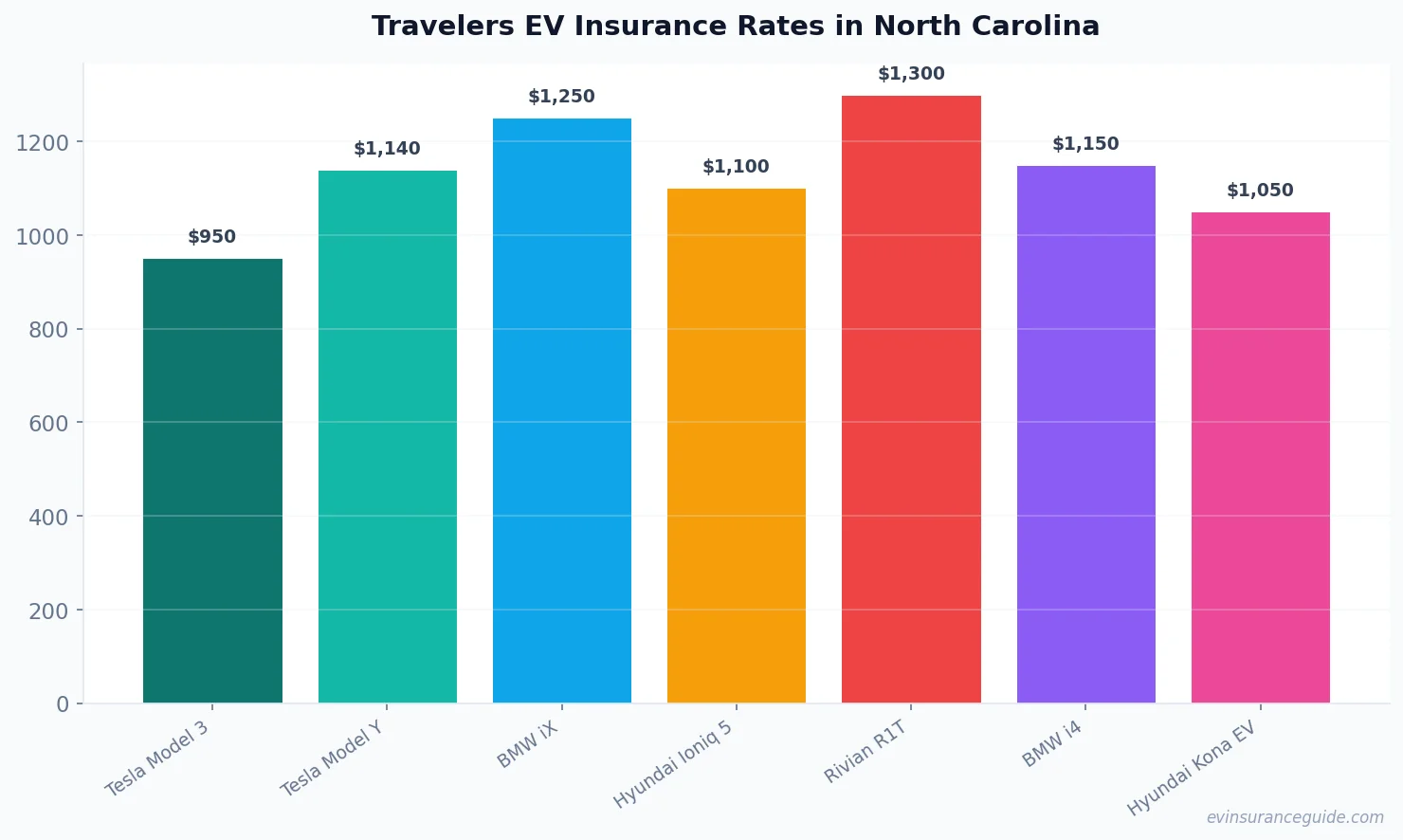 Travelers EV Insurance Rates in North Carolina