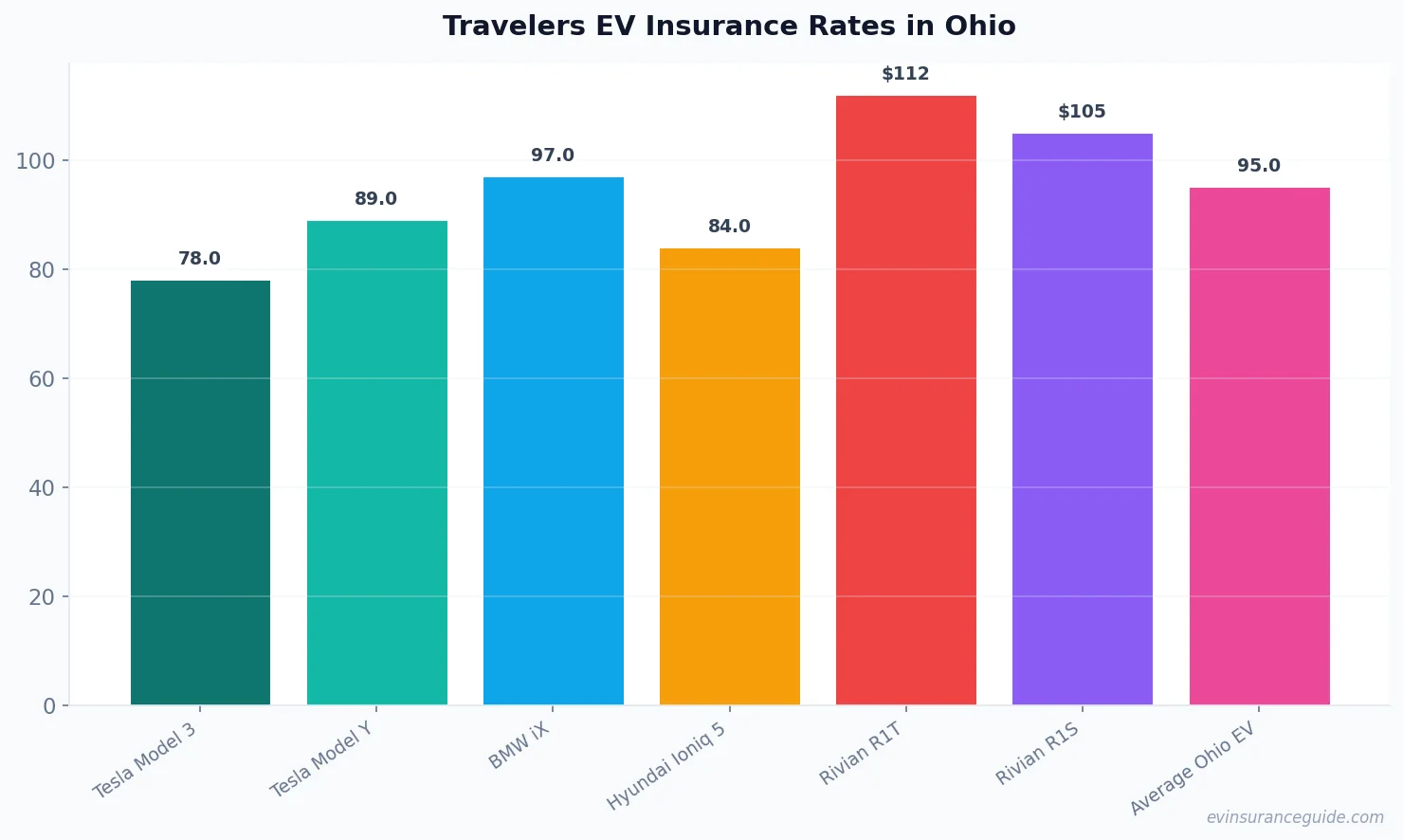 Travelers EV Insurance Rates in Ohio