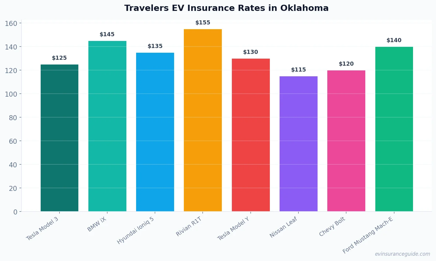 Travelers EV Insurance Rates in Oklahoma