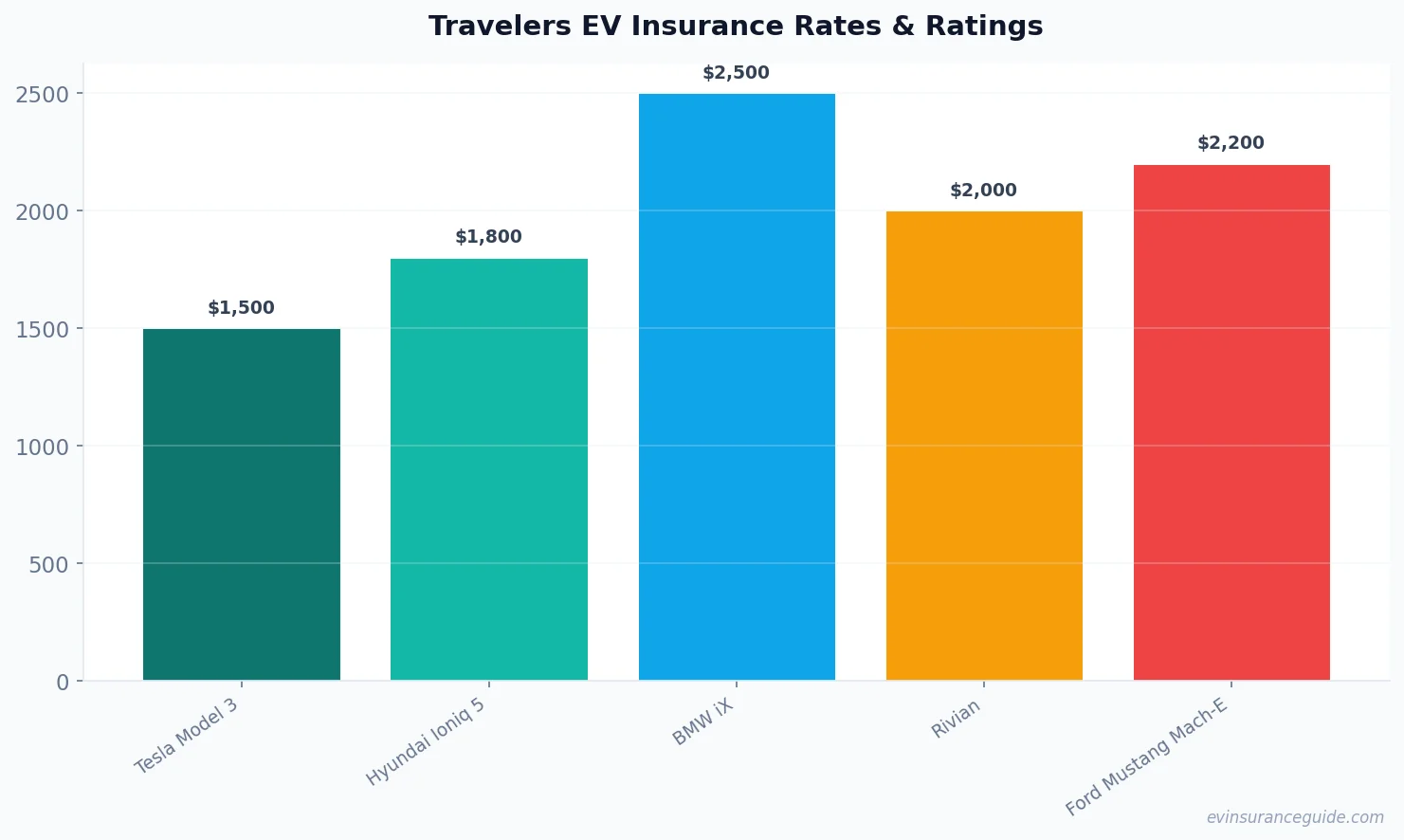 Travelers EV Insurance Rates & Ratings