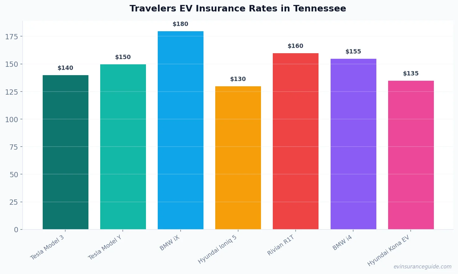 Travelers EV Insurance Rates in Tennessee