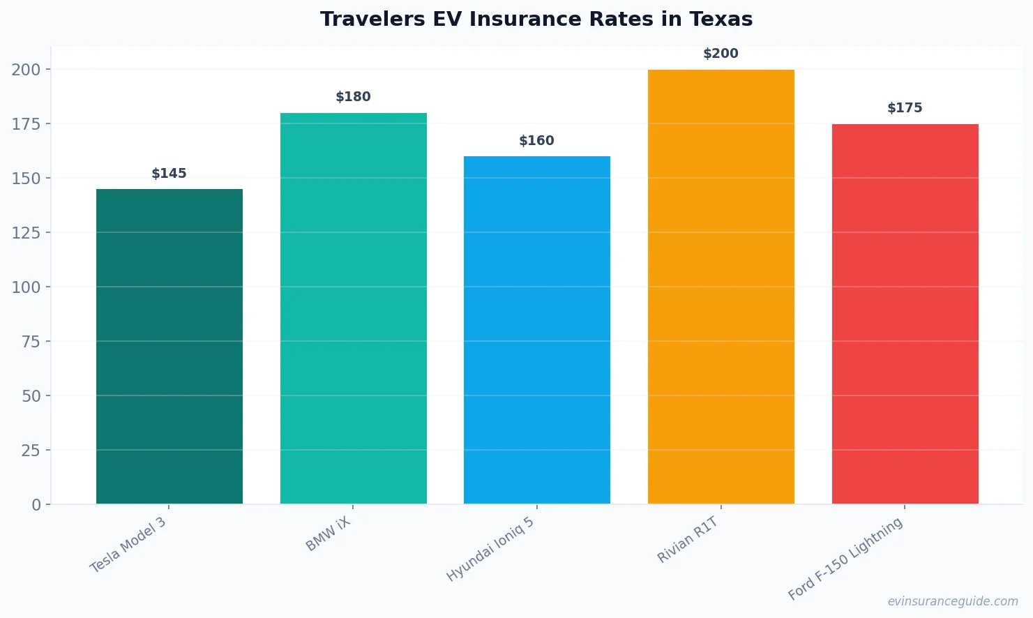 Travelers EV Insurance Rates in Texas