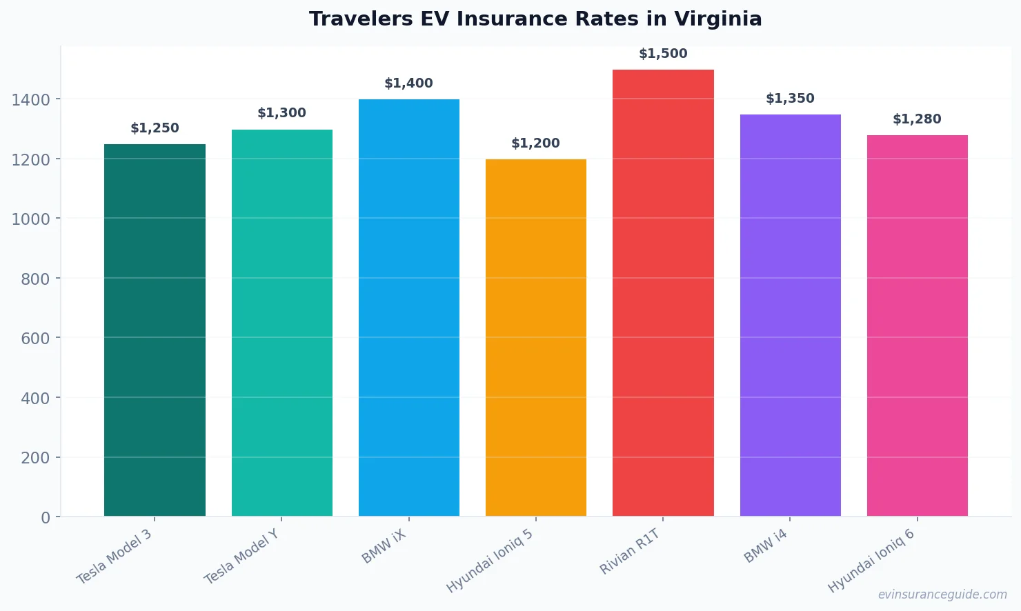 Travelers EV Insurance Rates in Virginia