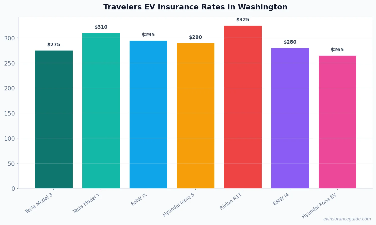 Travelers EV Insurance Rates in Washington