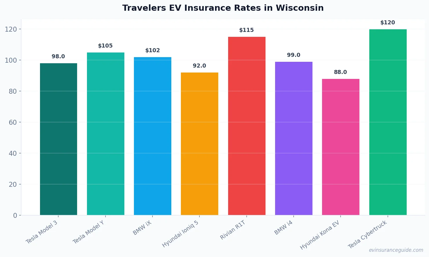 Travelers EV Insurance Rates in Wisconsin