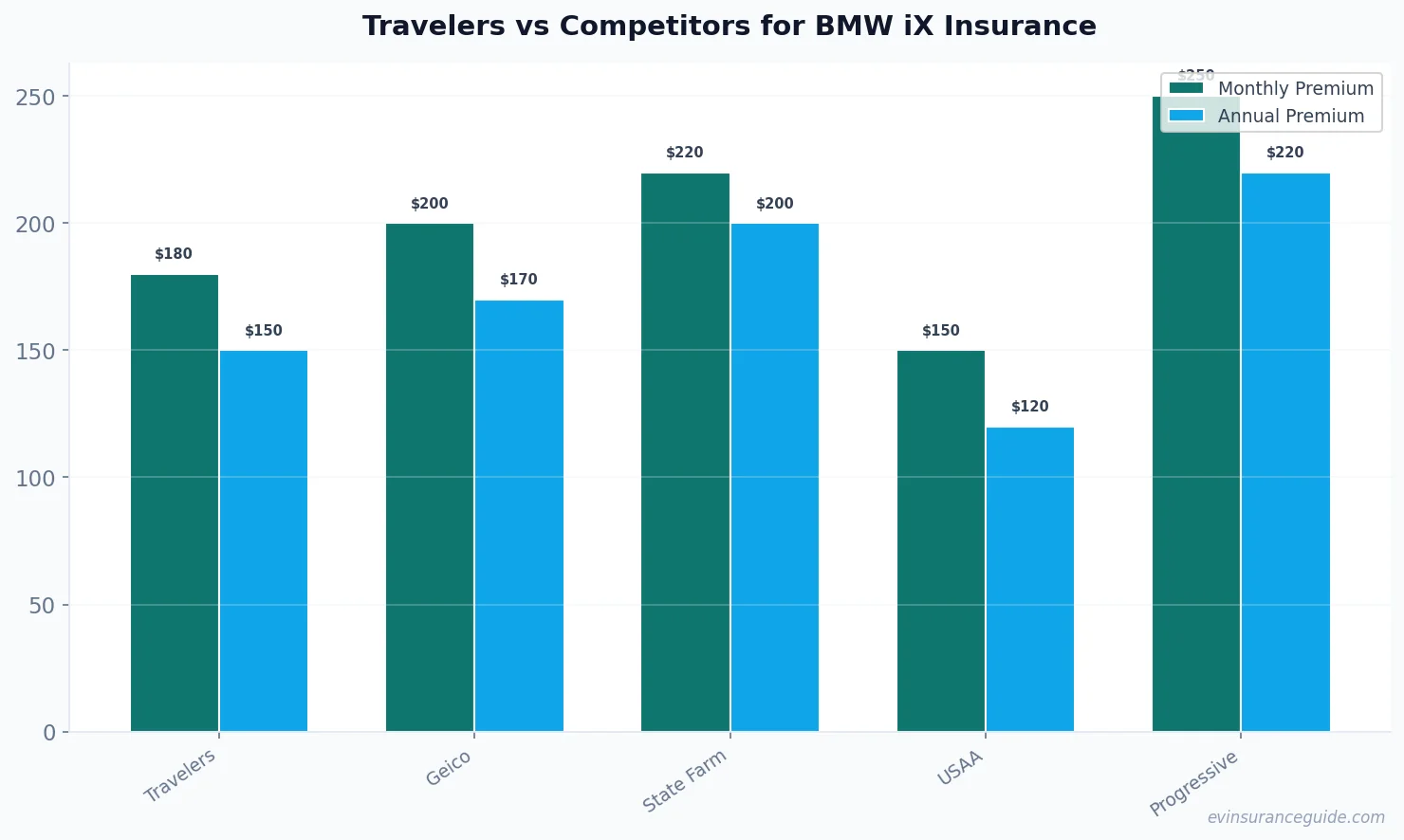 Travelers vs Competitors for BMW iX Insurance