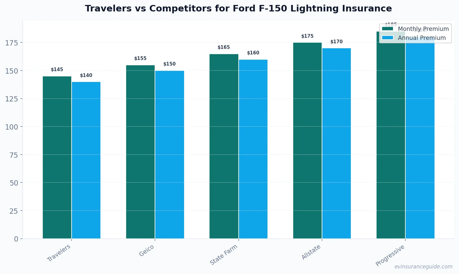 Travelers vs Competitors for Ford F-150 Lightning Insurance