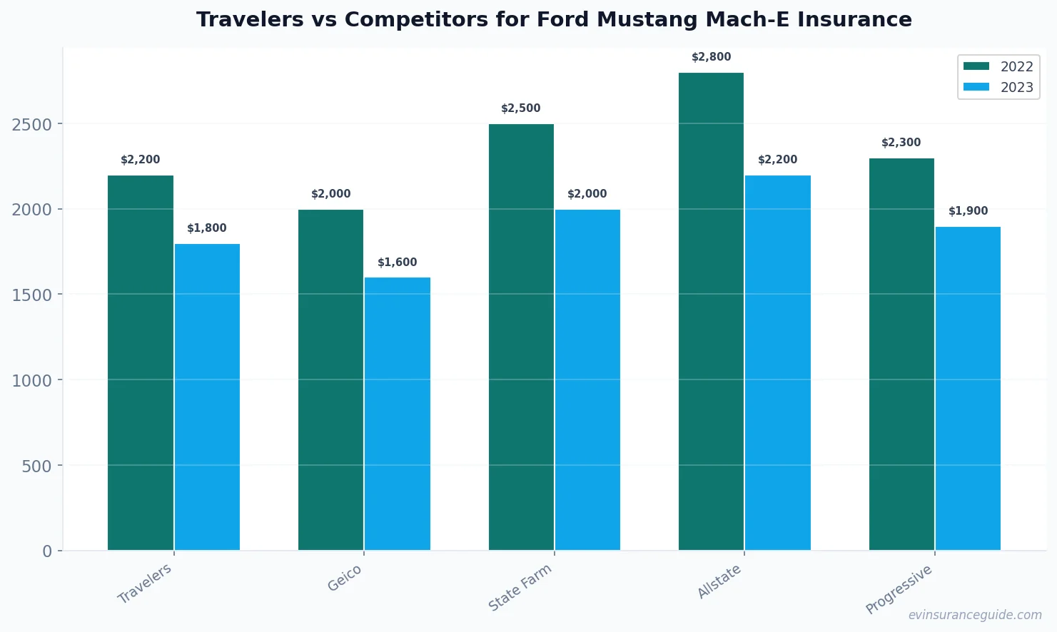 Travelers vs Competitors for Ford Mustang Mach-E Insurance