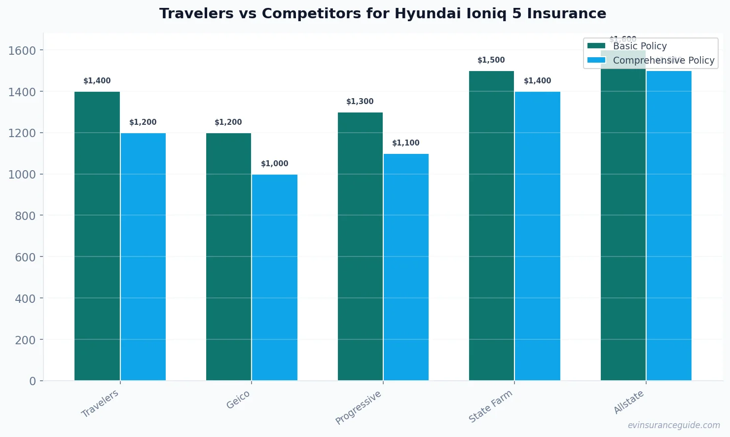 Travelers vs Competitors for Hyundai Ioniq 5 Insurance