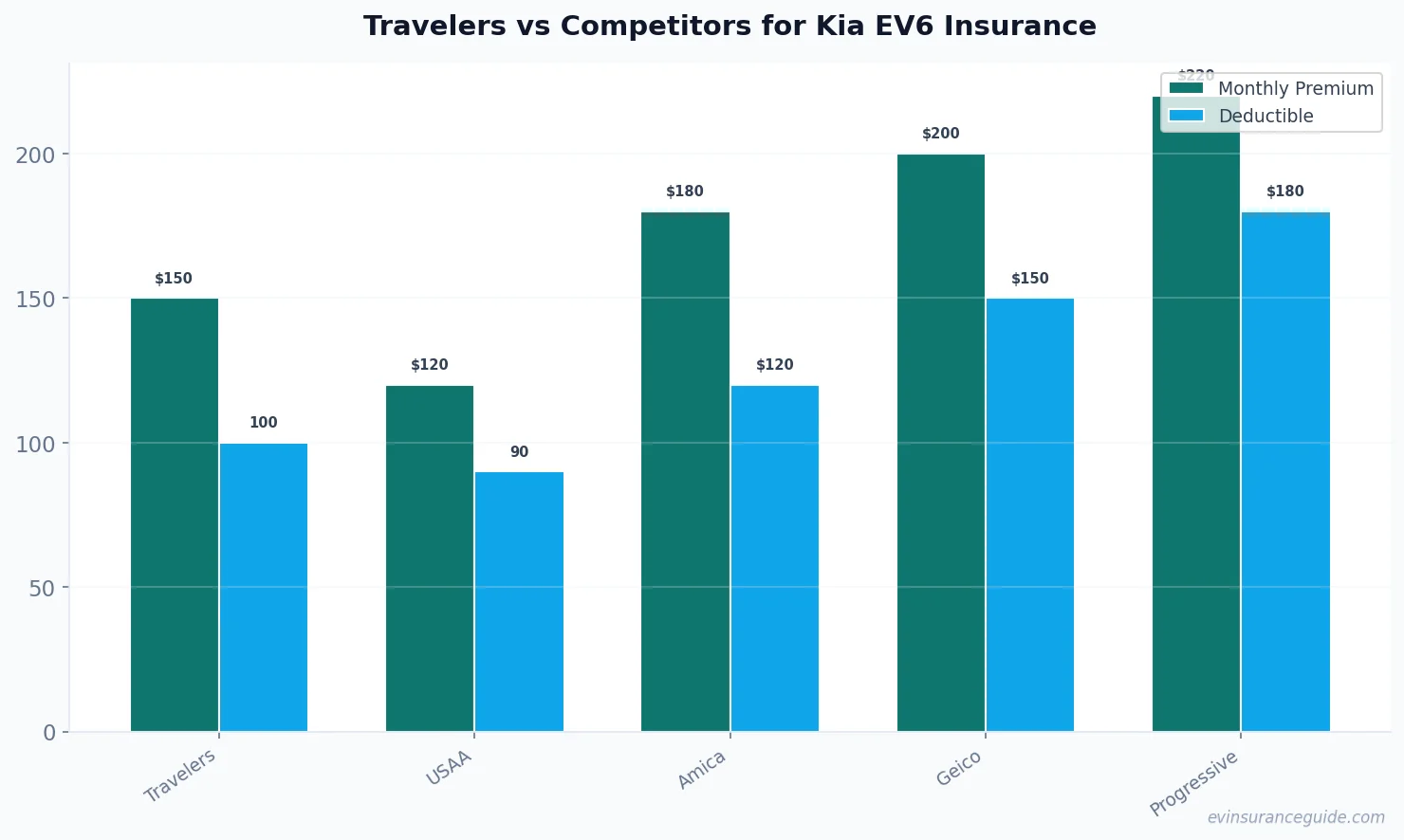 Travelers vs Competitors for Kia EV6 Insurance