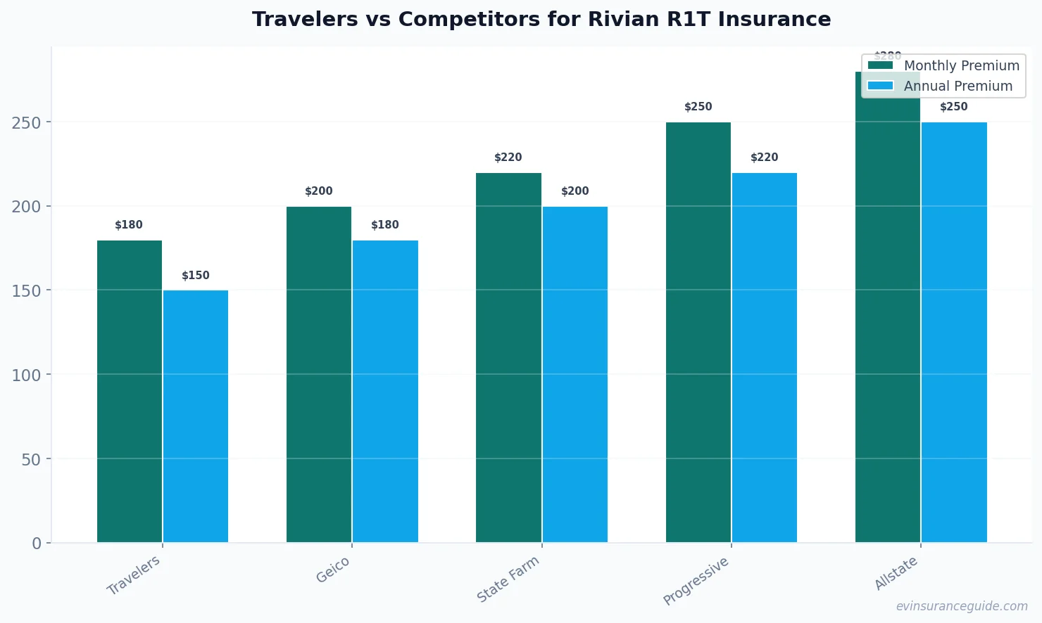 Travelers vs Competitors for Rivian R1T Insurance