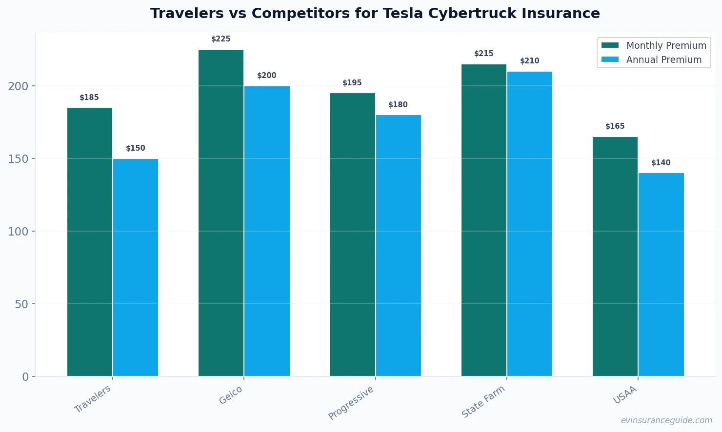 Travelers vs Competitors for Tesla Cybertruck Insurance