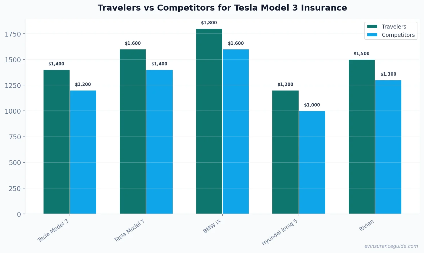 Travelers vs Competitors for Tesla Model 3 Insurance