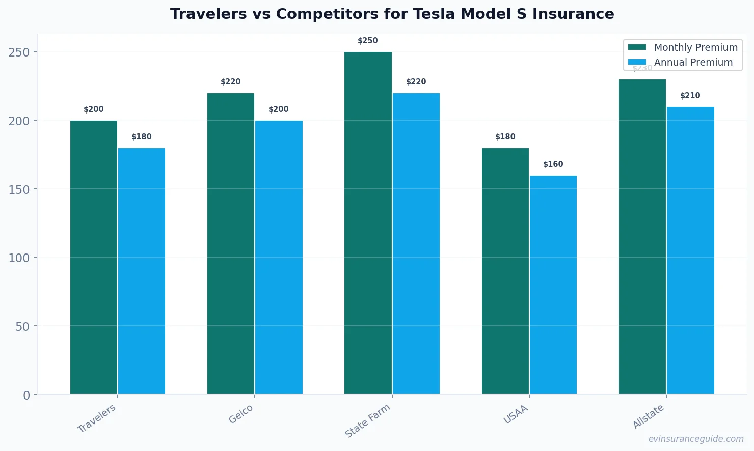 Travelers vs Competitors for Tesla Model S Insurance