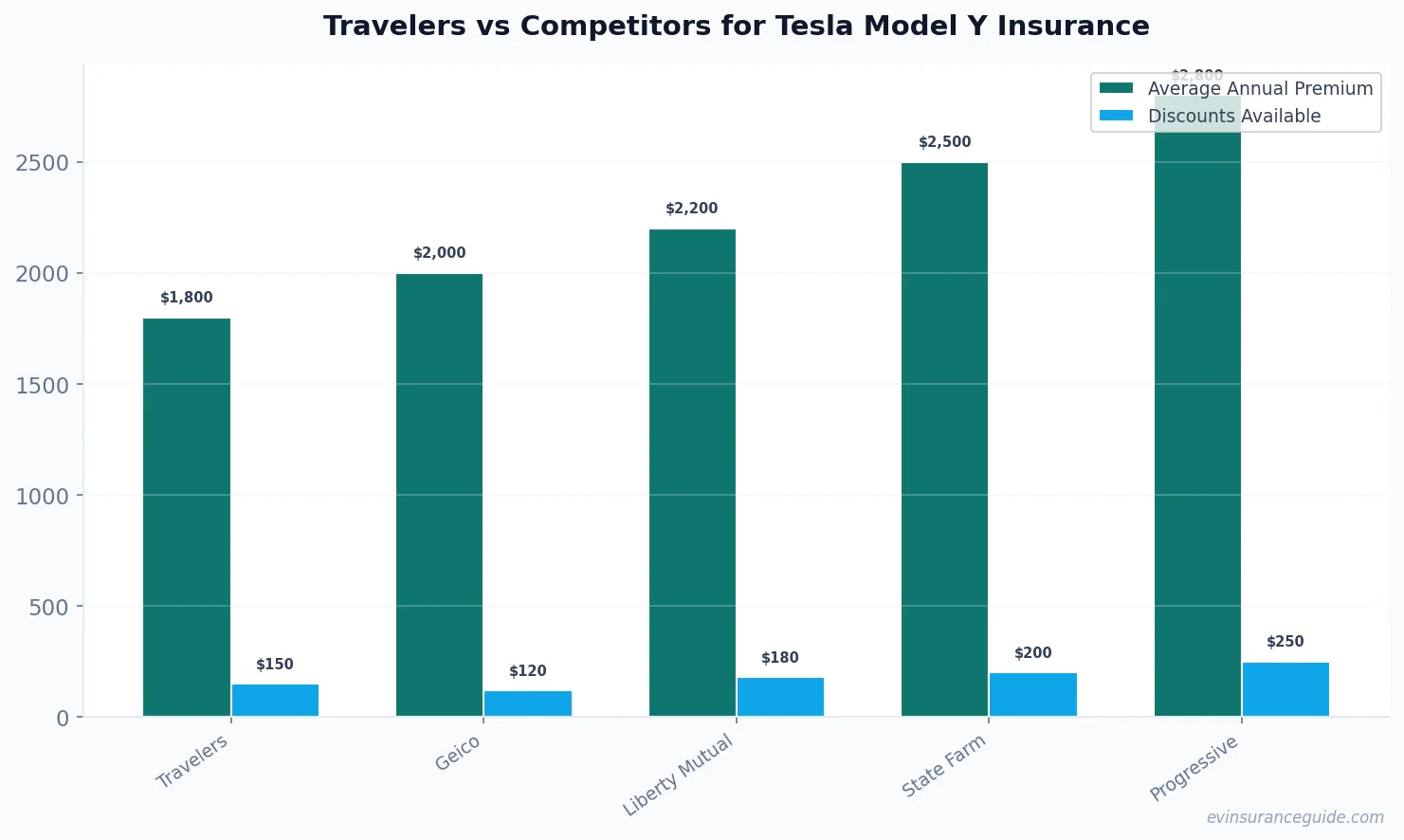 Travelers vs Competitors for Tesla Model Y Insurance