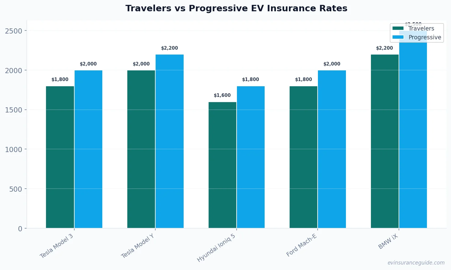 Travelers vs Progressive EV Insurance Rates