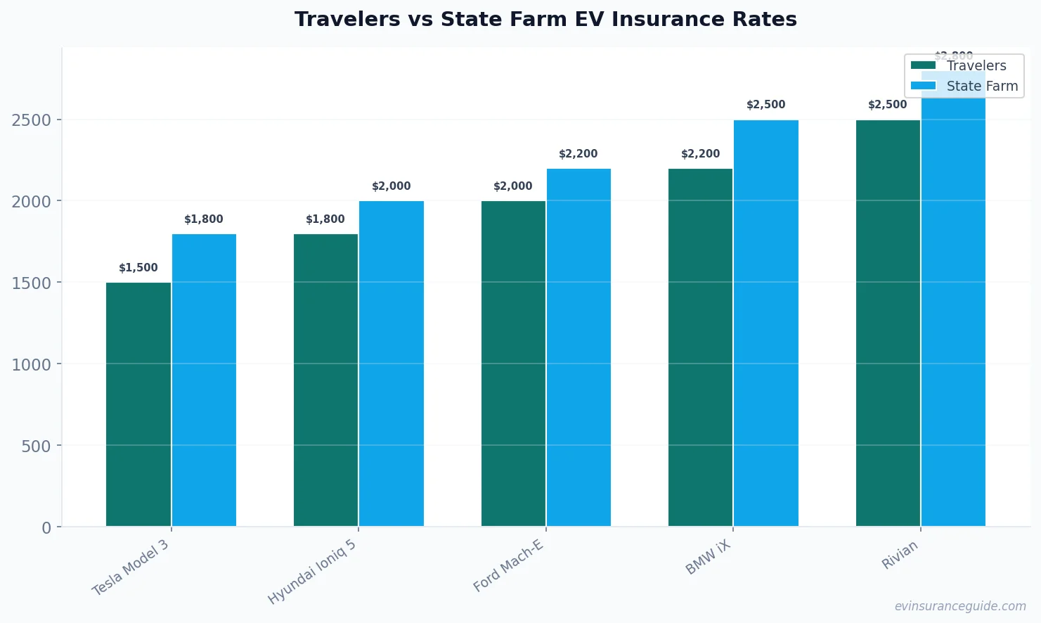 Travelers vs State Farm EV Insurance Rates