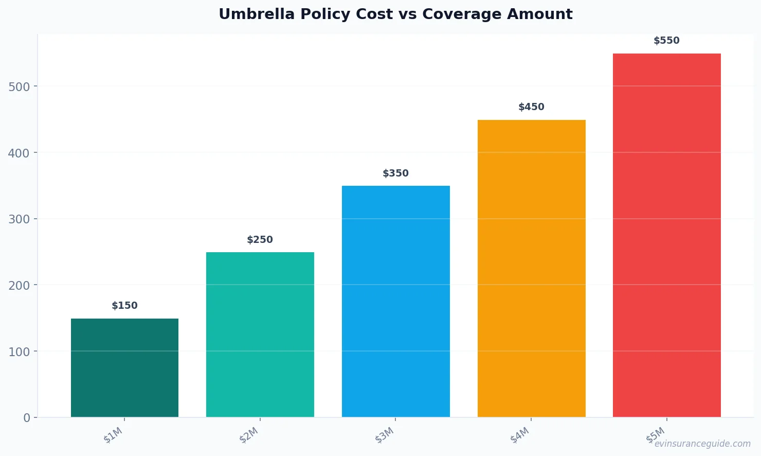 Umbrella Policy Cost vs Coverage Amount