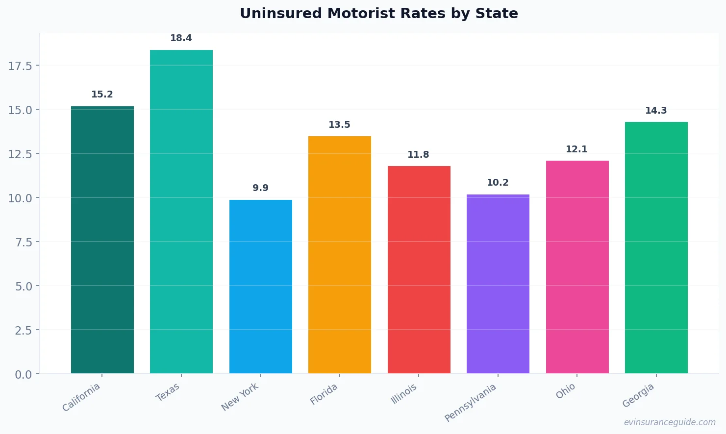Uninsured Motorist Rates by State