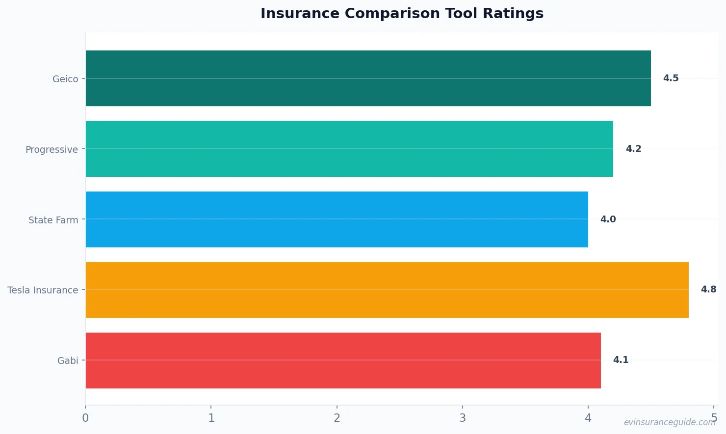 Insurance Comparison Tool Ratings