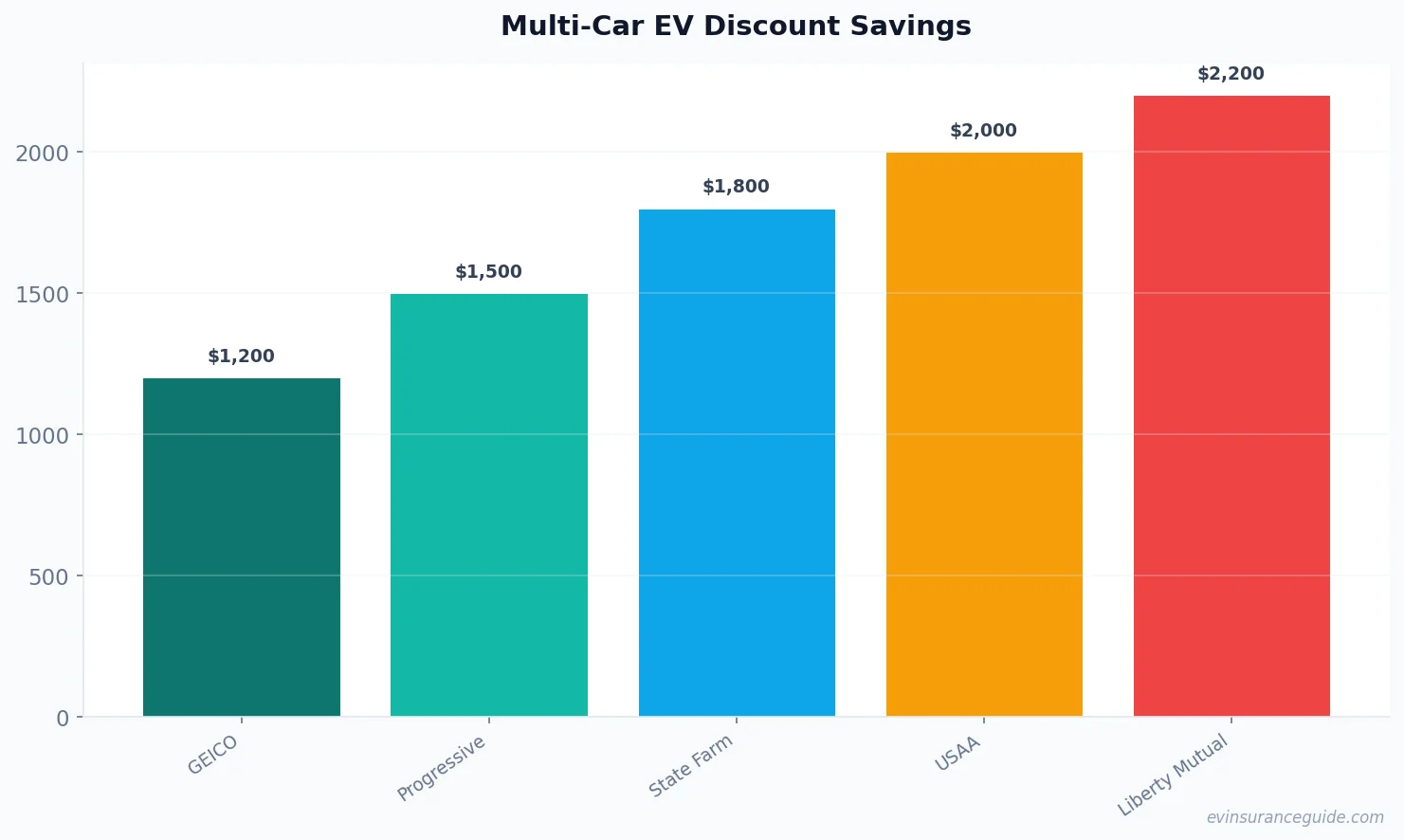 Multi-Car EV Discount Savings