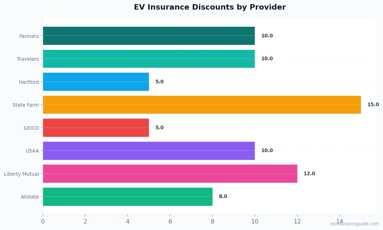 EV Insurance Discounts by Provider