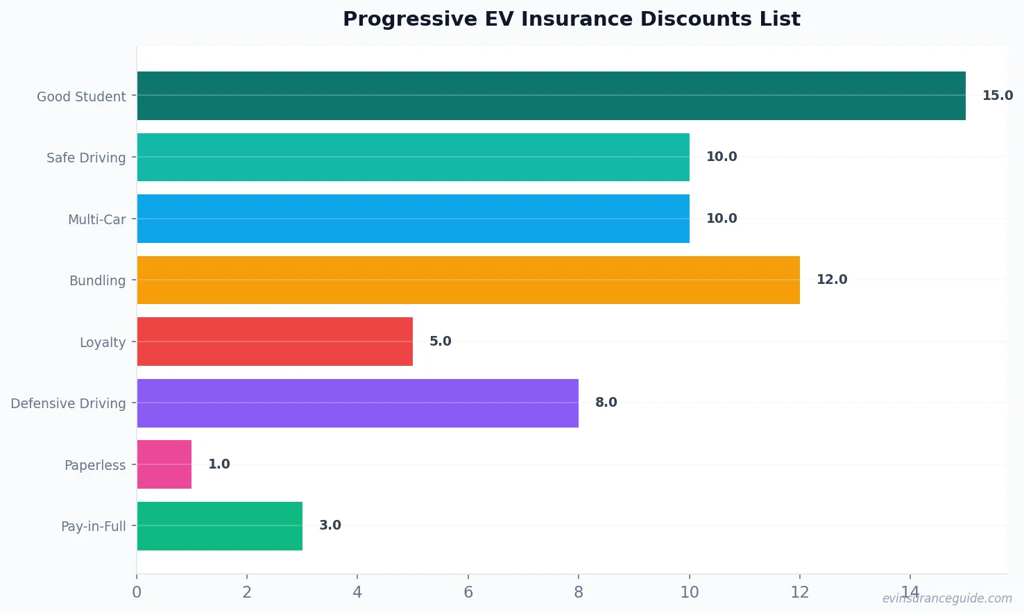 Progressive EV Insurance Discounts List
