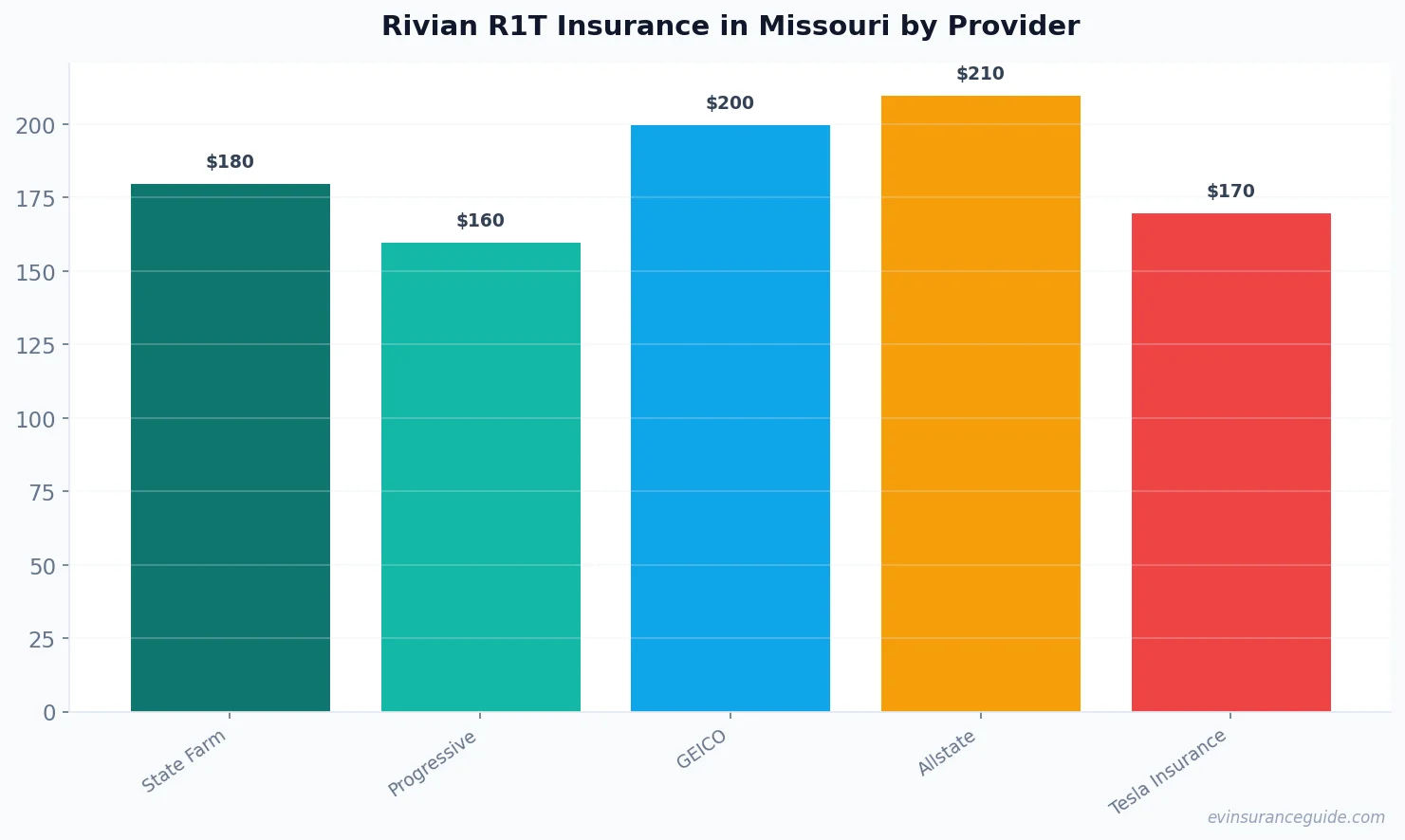 Rivian R1T Insurance in Missouri by Provider