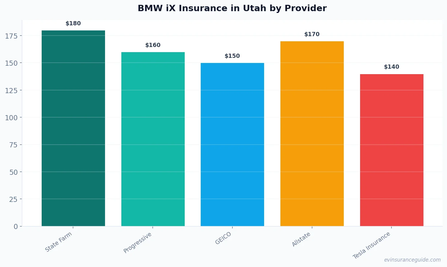 BMW iX Insurance in Utah by Provider