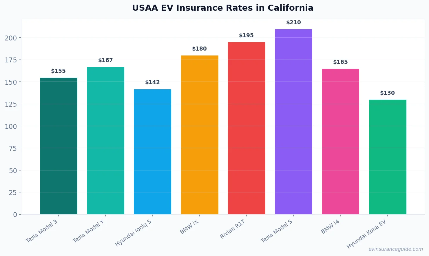 USAA EV Insurance Rates in California