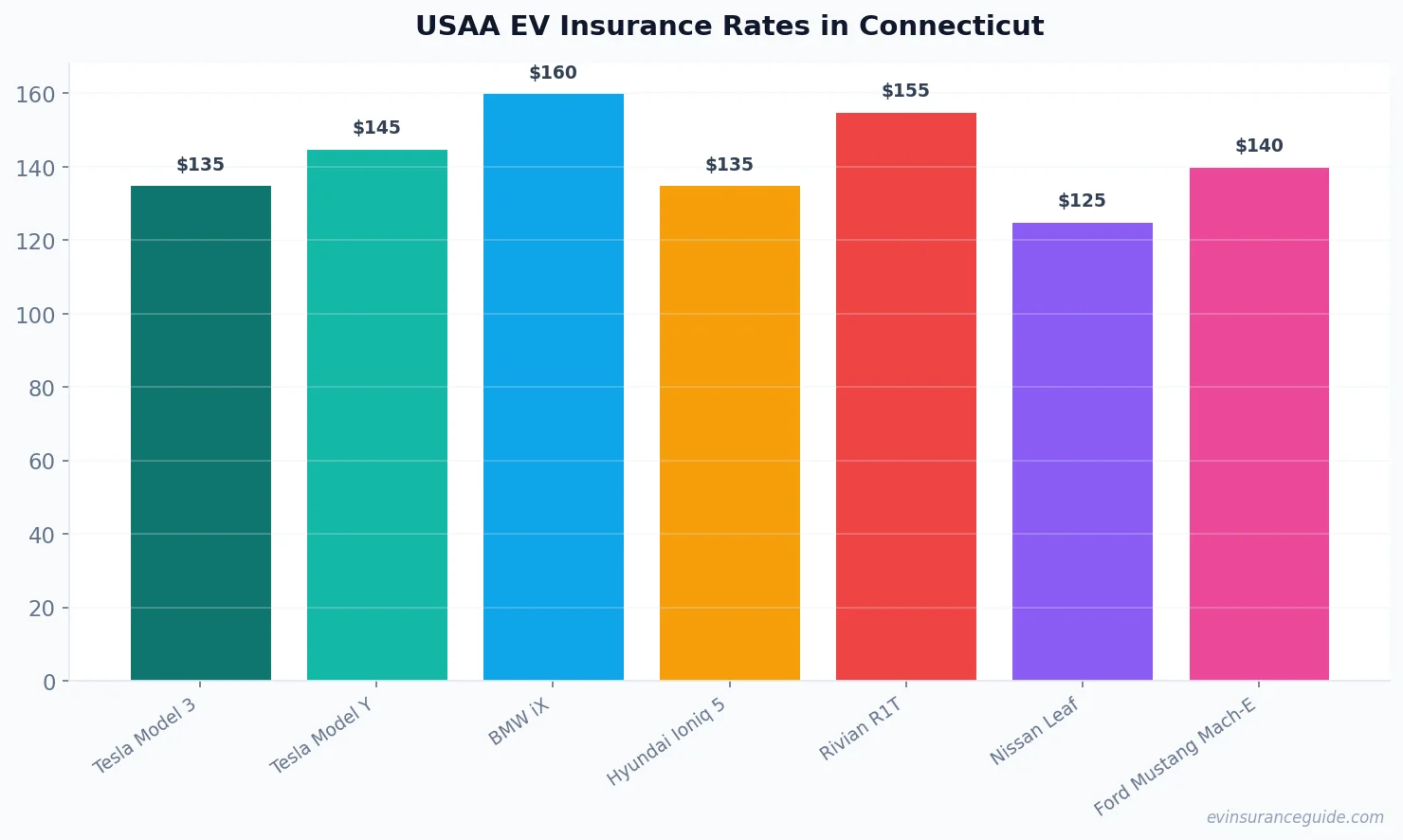 USAA EV Insurance Rates in Connecticut