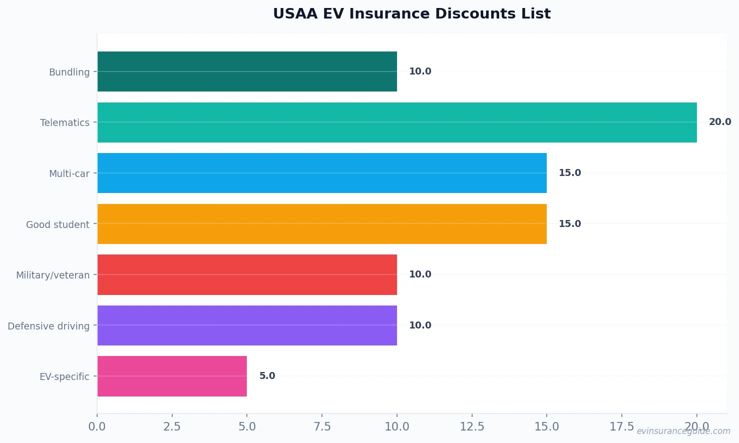 USAA EV Insurance Discounts List
