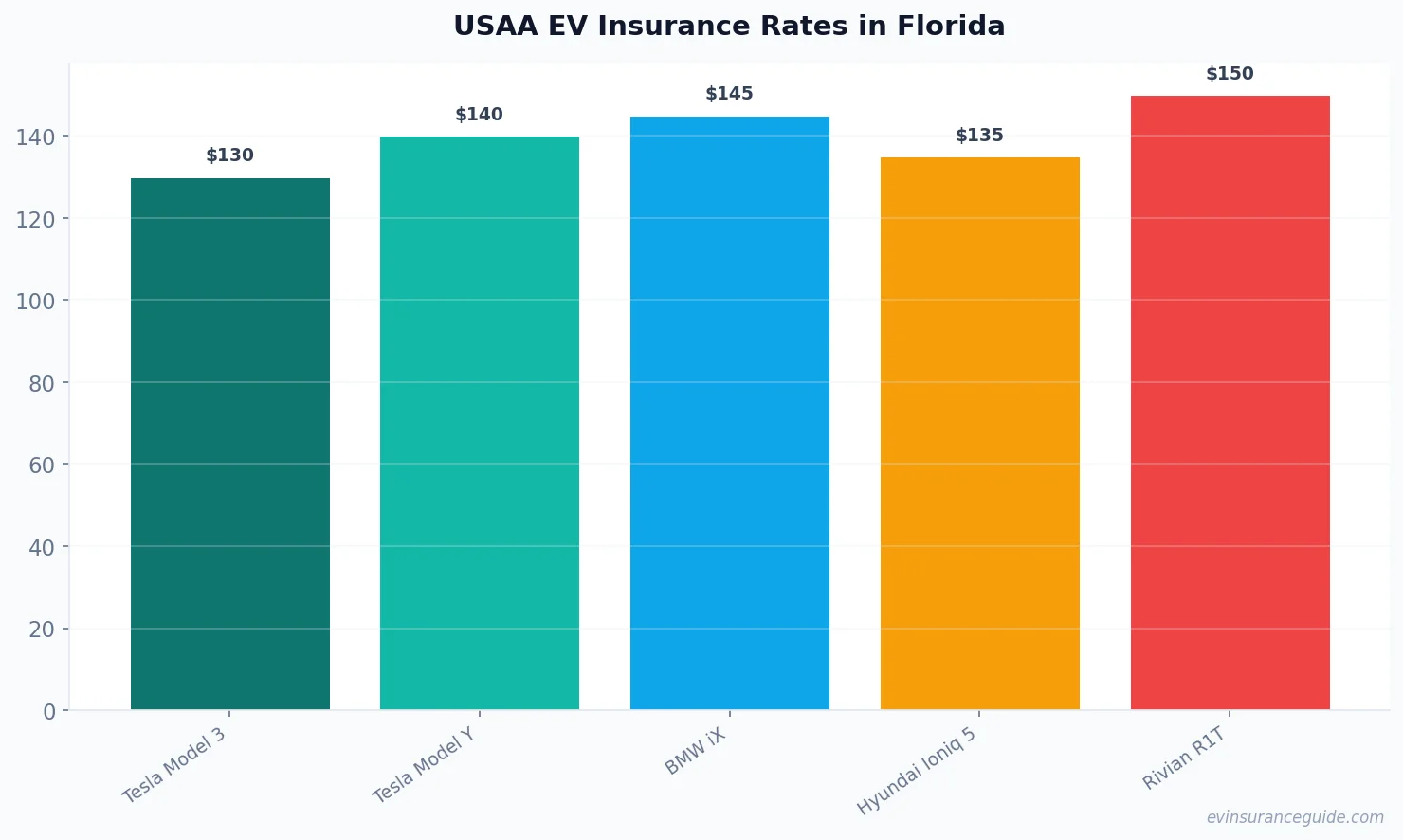 USAA EV Insurance Rates in Florida