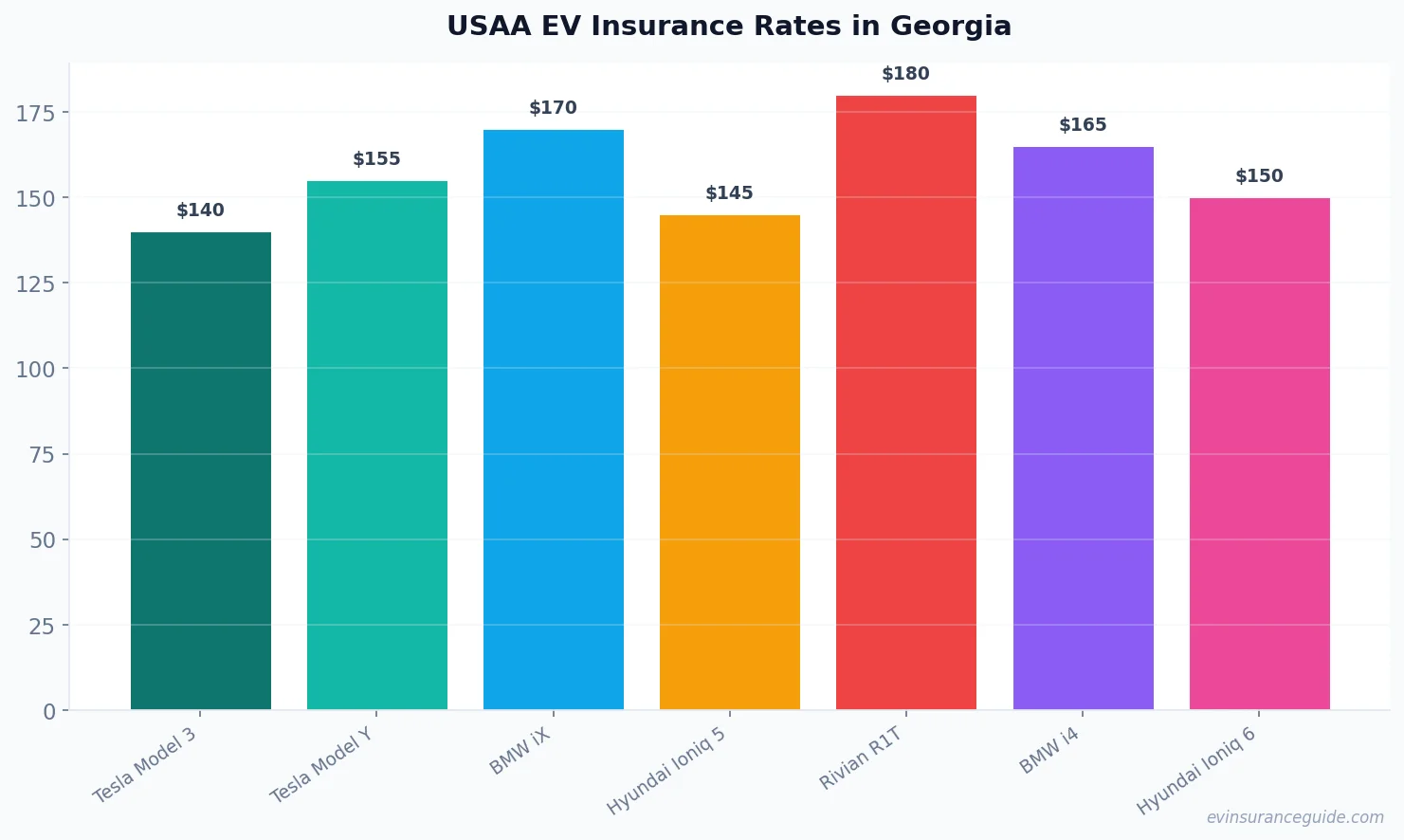 USAA EV Insurance Rates in Georgia