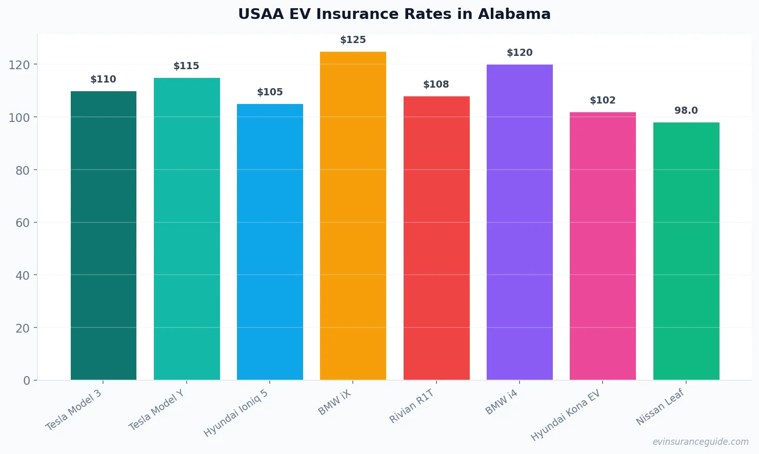 USAA EV Insurance Rates in Alabama