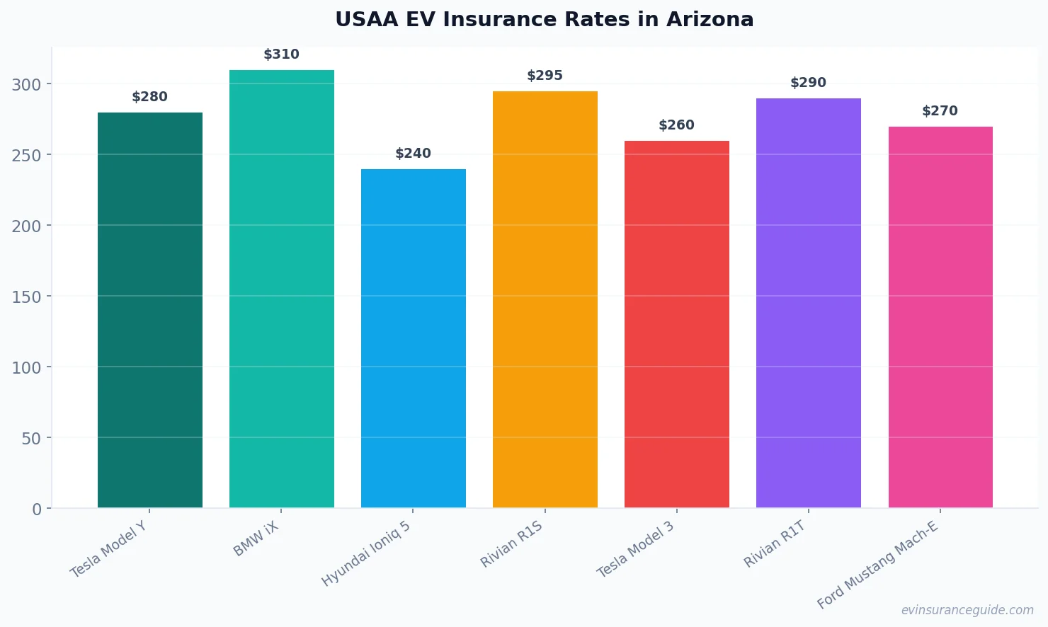 USAA EV Insurance Rates in Arizona