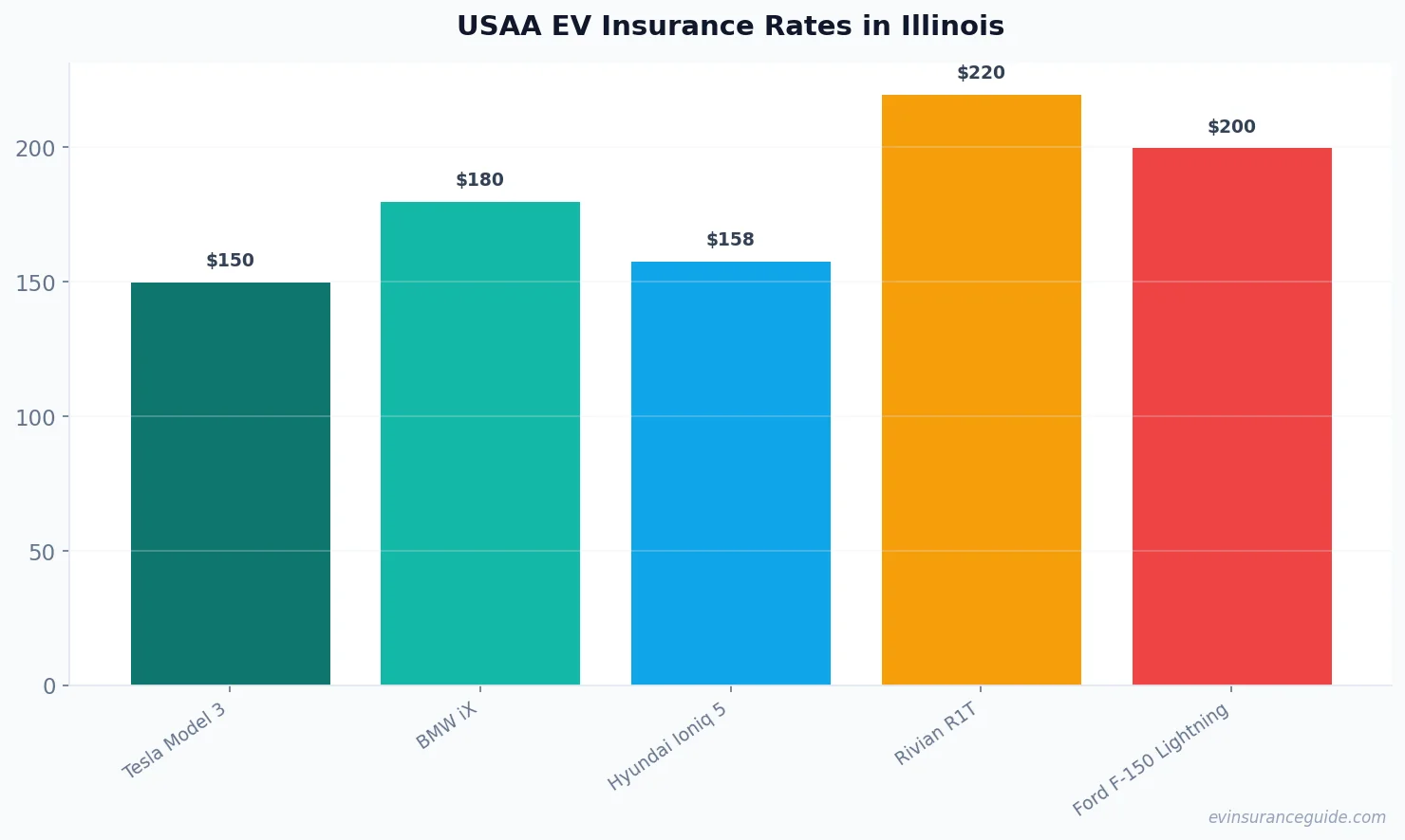 USAA EV Insurance Rates in Illinois