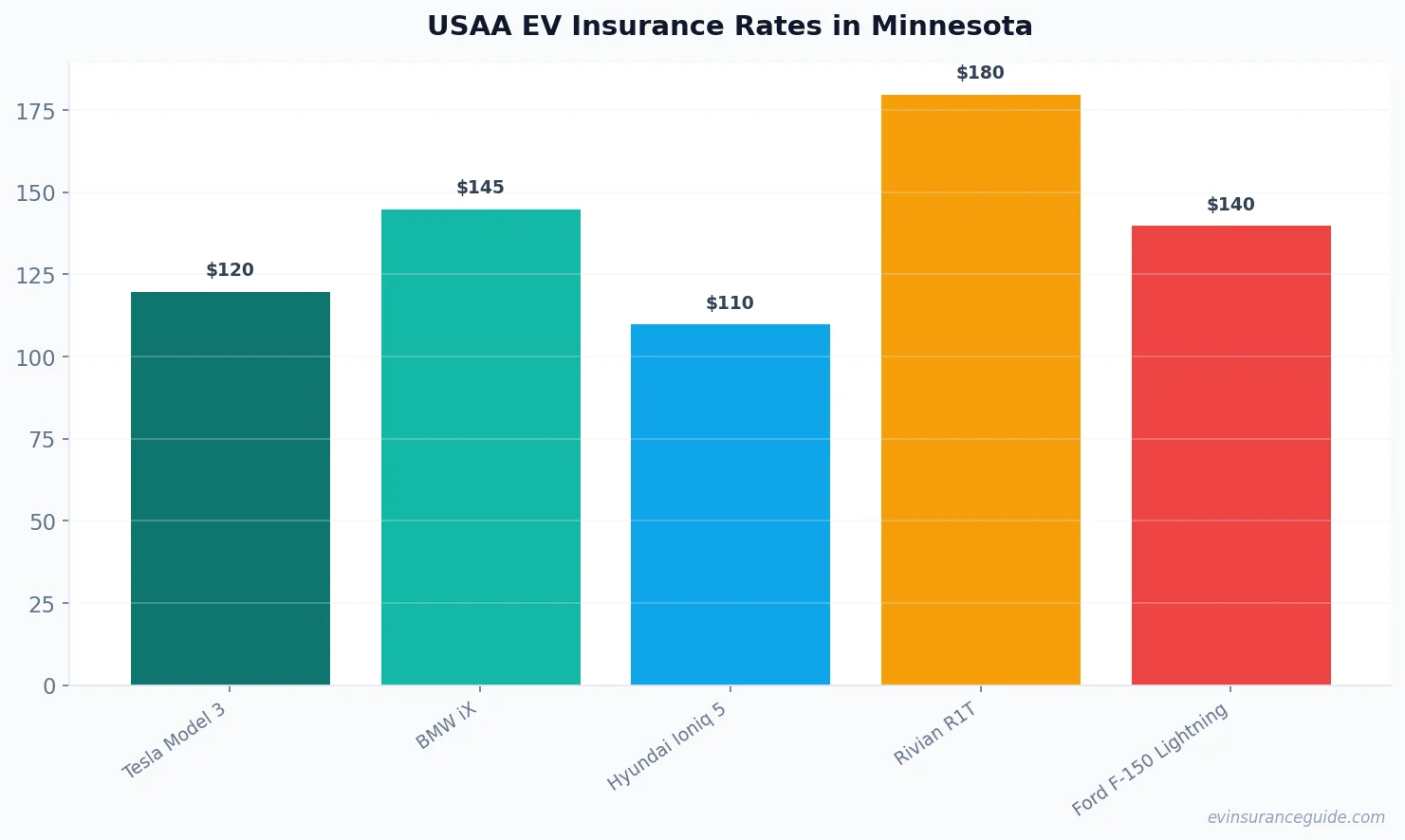 USAA EV Insurance Rates in Minnesota
