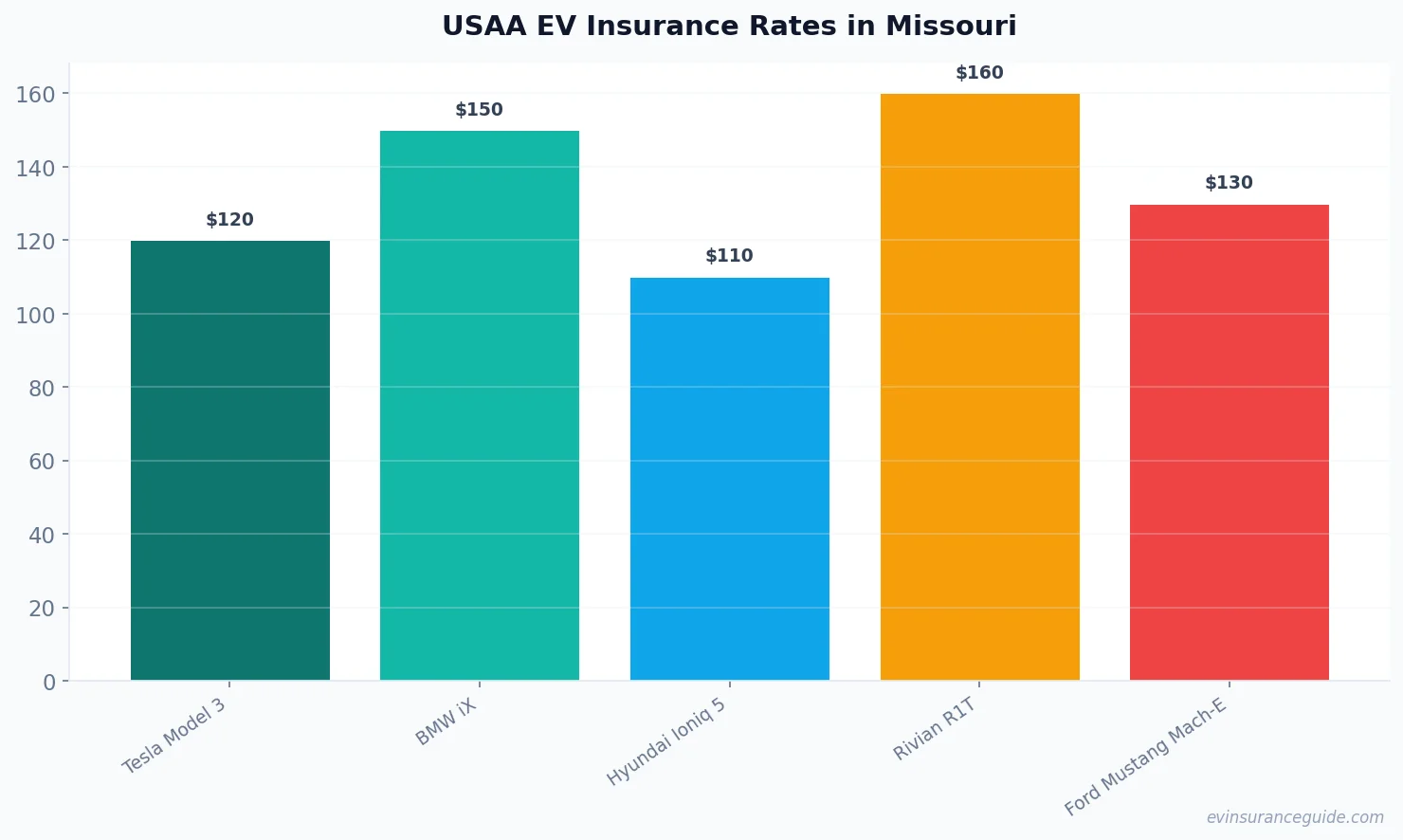 USAA EV Insurance Rates in Missouri