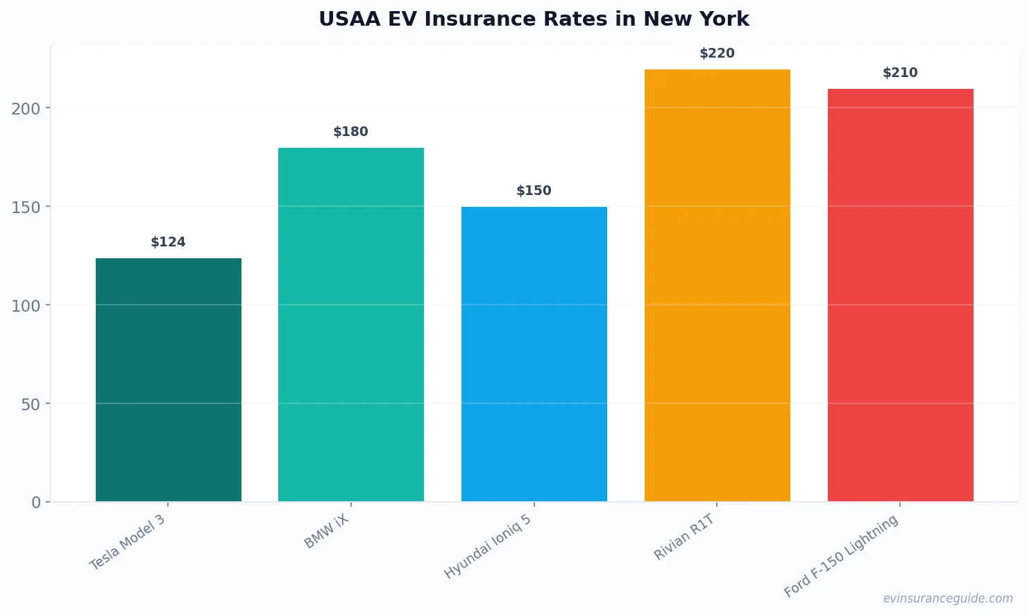 USAA EV Insurance Rates in New York