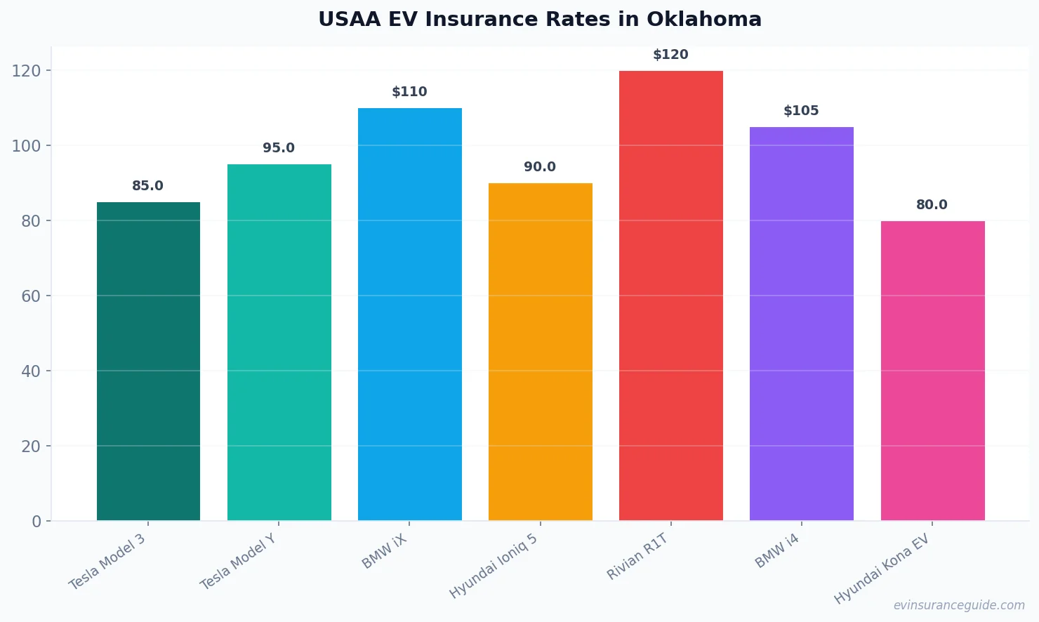 USAA EV Insurance Rates in Oklahoma