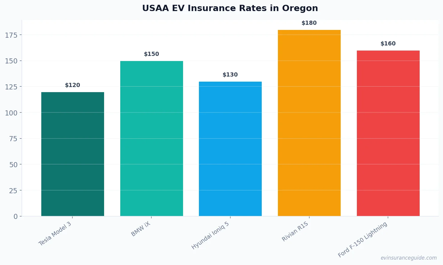 USAA EV Insurance Rates in Oregon