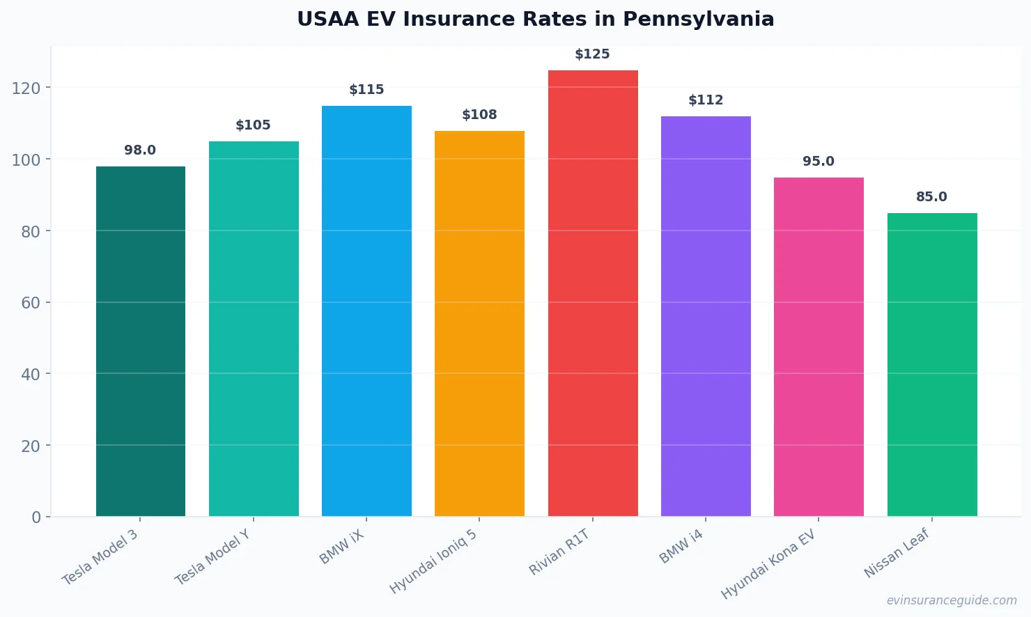 USAA EV Insurance Rates in Pennsylvania
