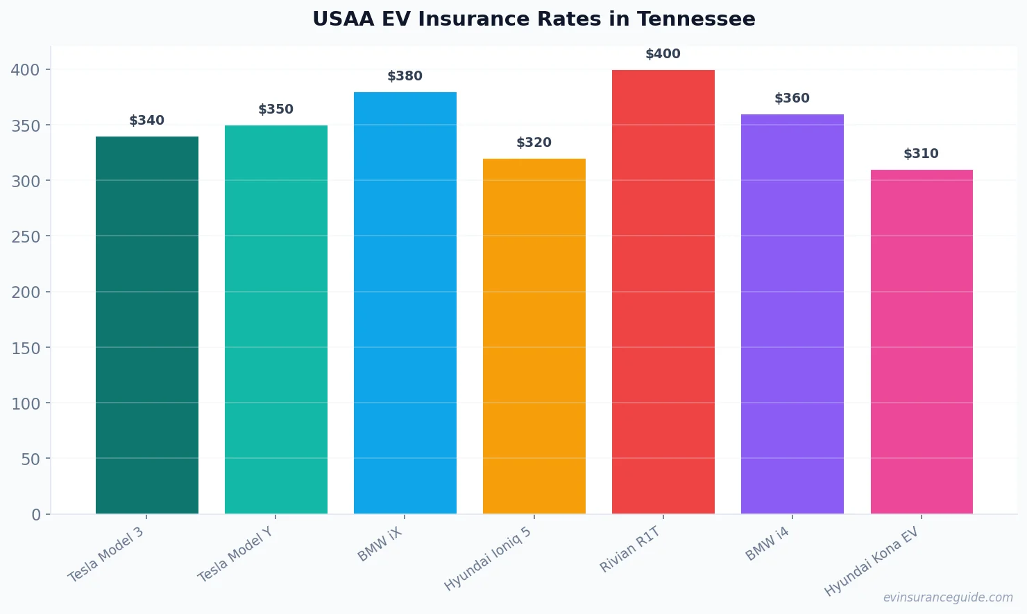 USAA EV Insurance Rates in Tennessee