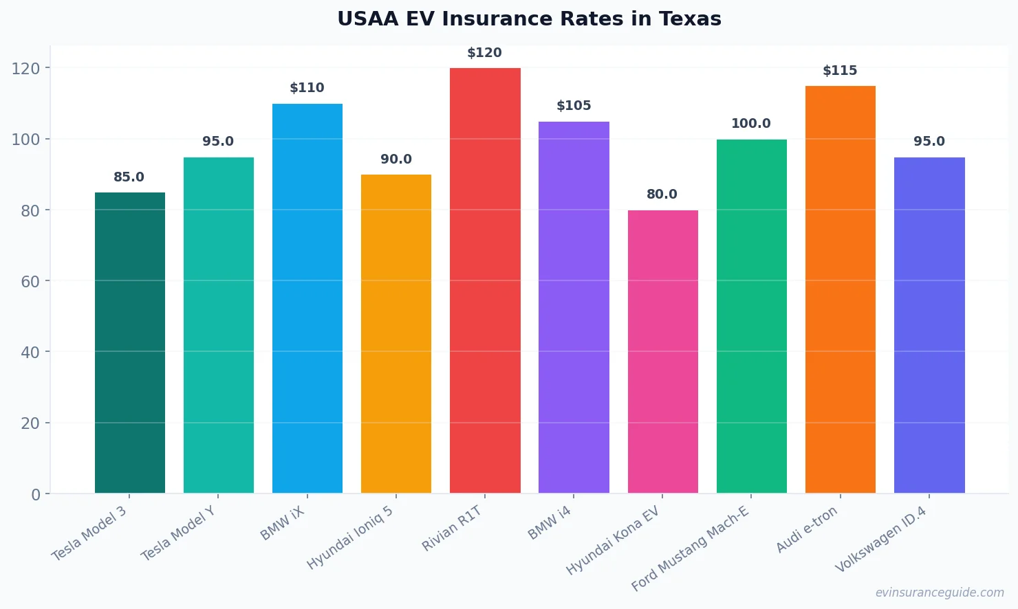USAA EV Insurance Rates in Texas