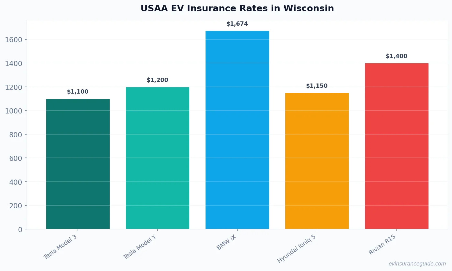 USAA EV Insurance Rates in Wisconsin