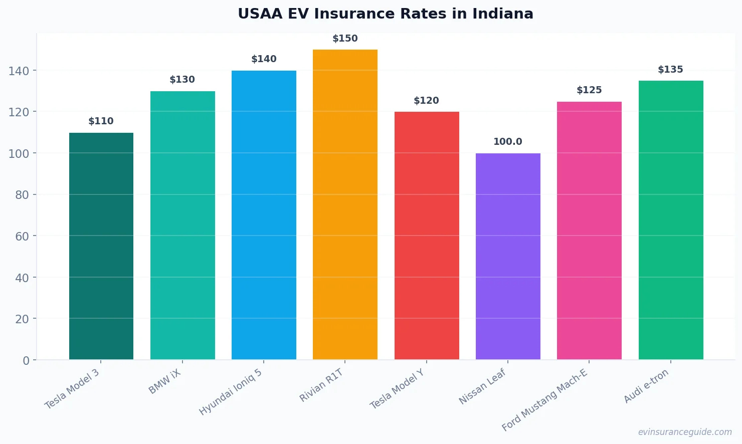 USAA EV Insurance Rates in Indiana