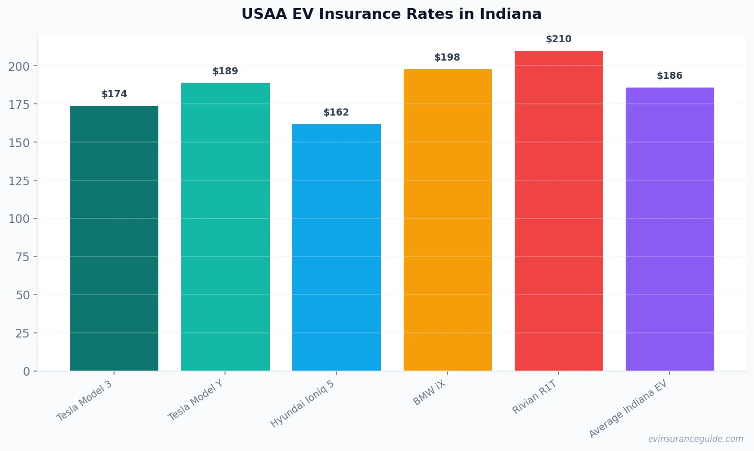 USAA EV Insurance Rates in Indiana