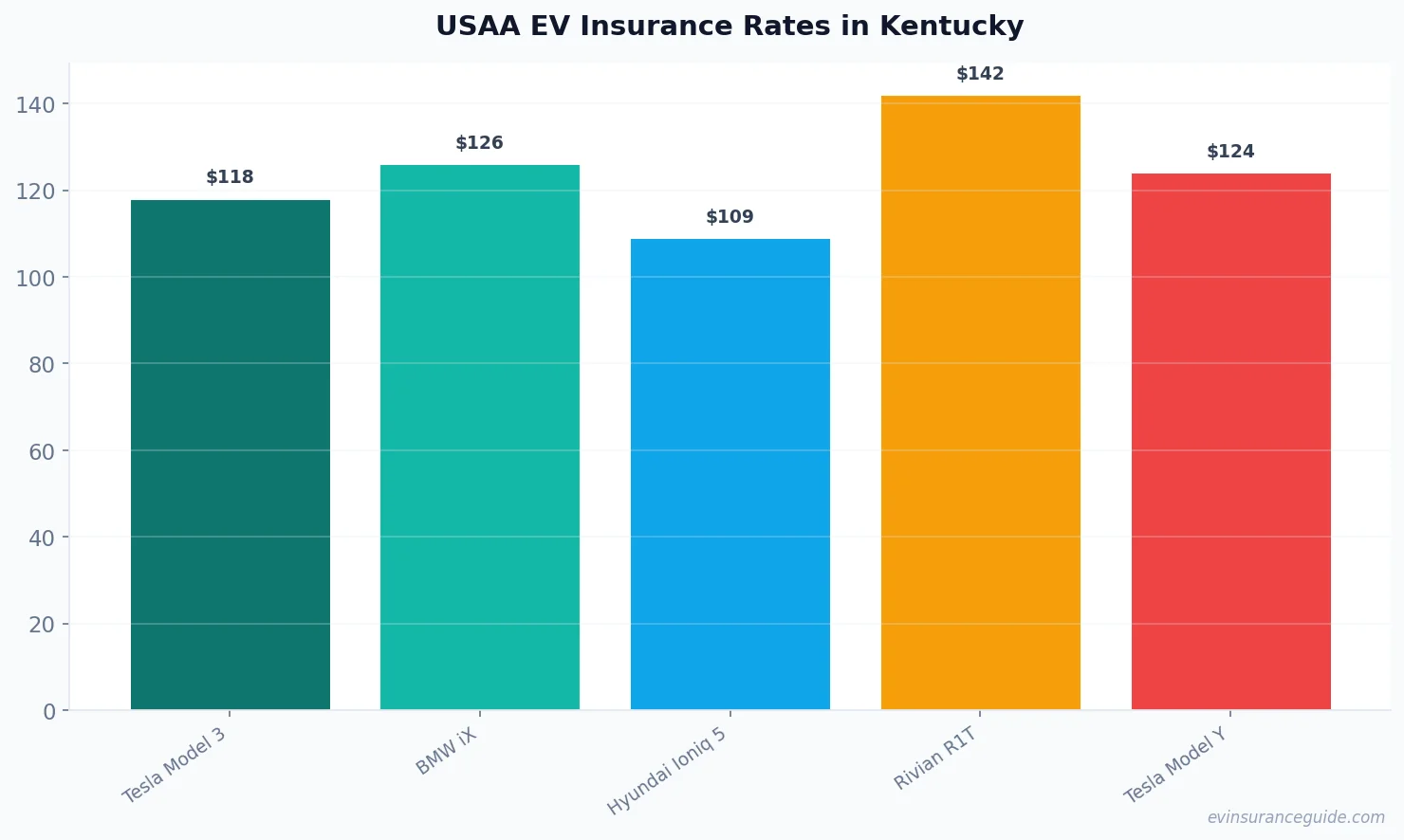 USAA EV Insurance Rates in Kentucky